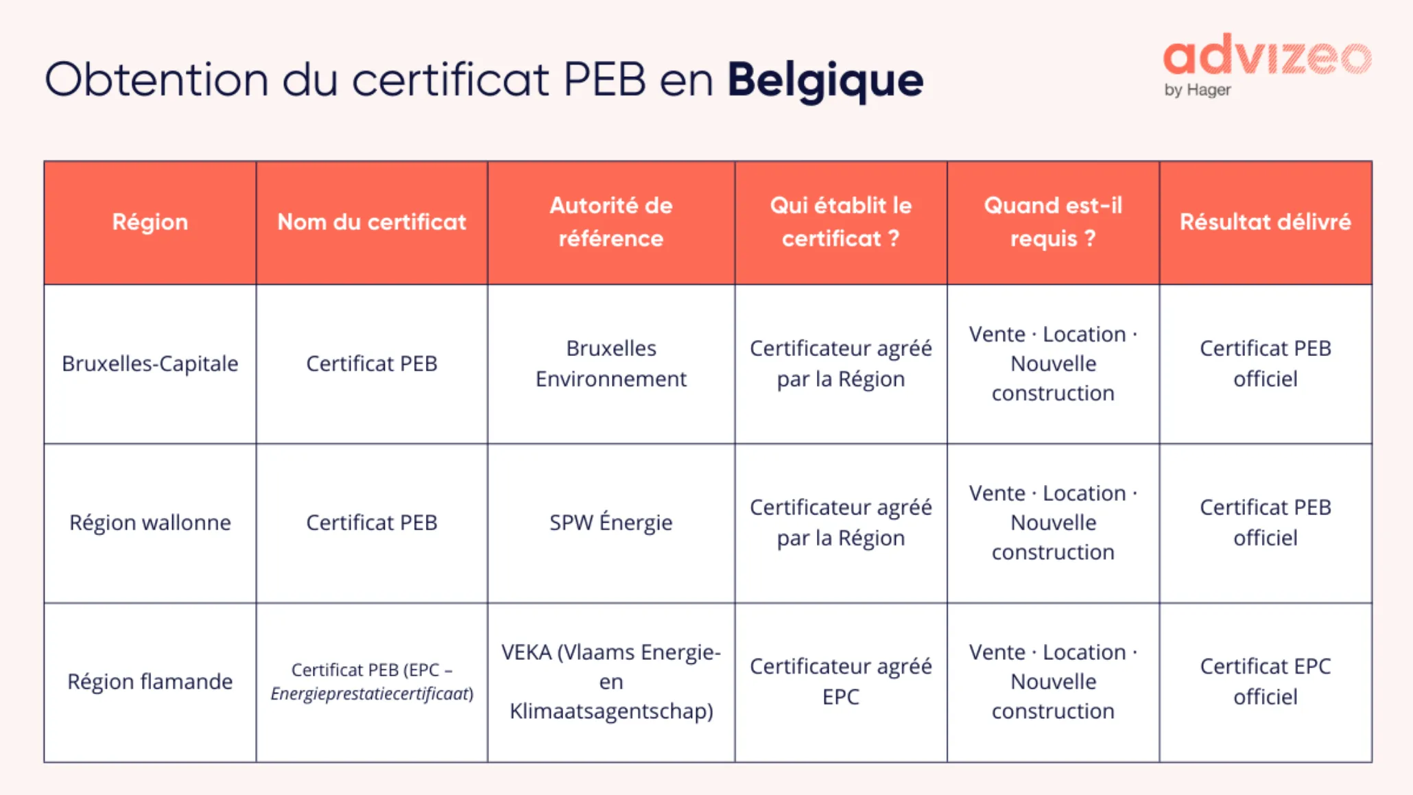 Obtention du certificat PEB en Belgique