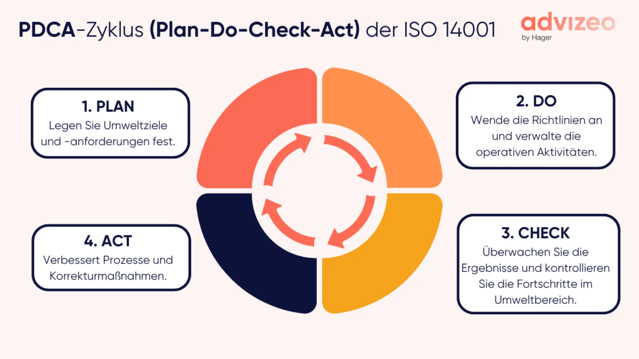 PDCA-Zyklus (Plan-Do-Check-Act) der ISO 14001