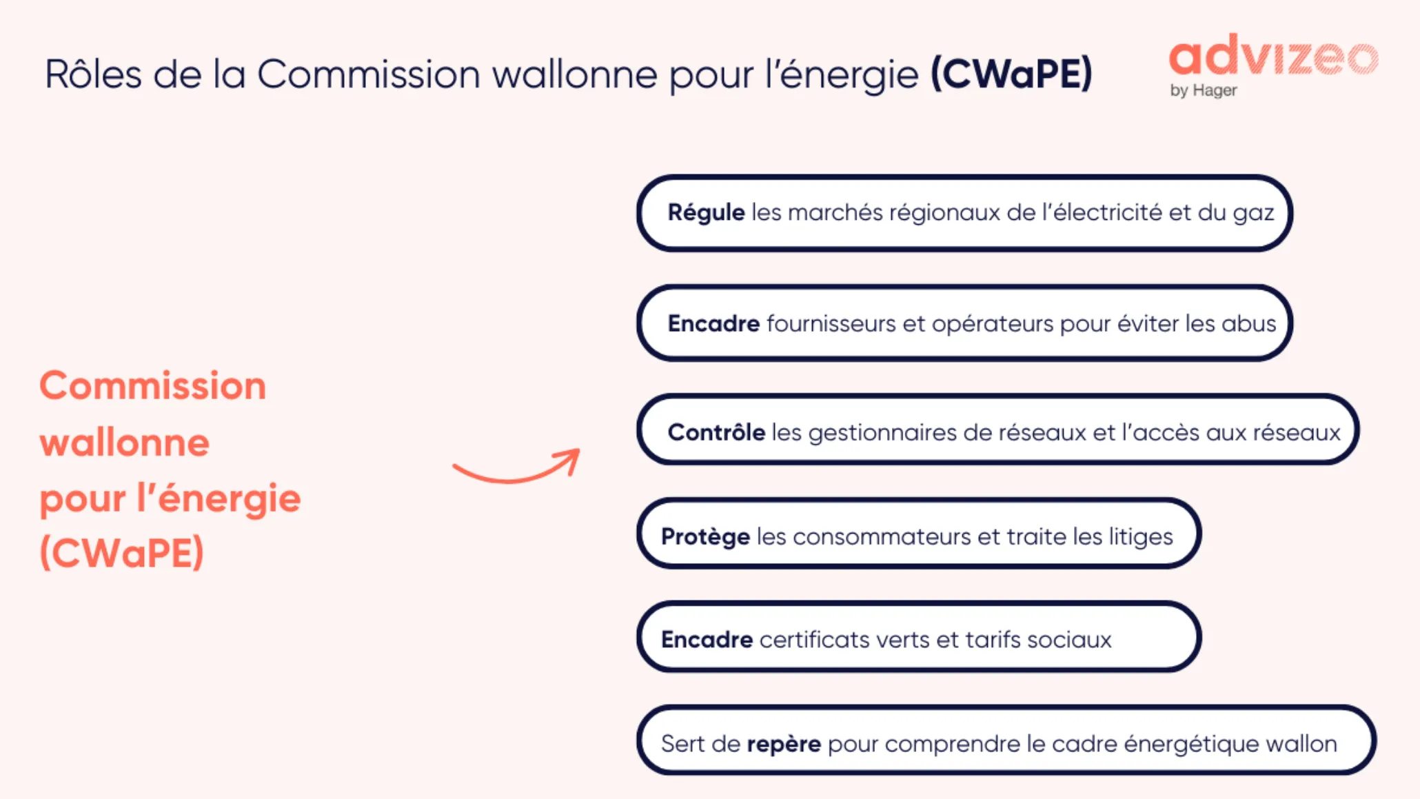 Rôles de la Commission wallonne pour l’énergie (CWaPE)