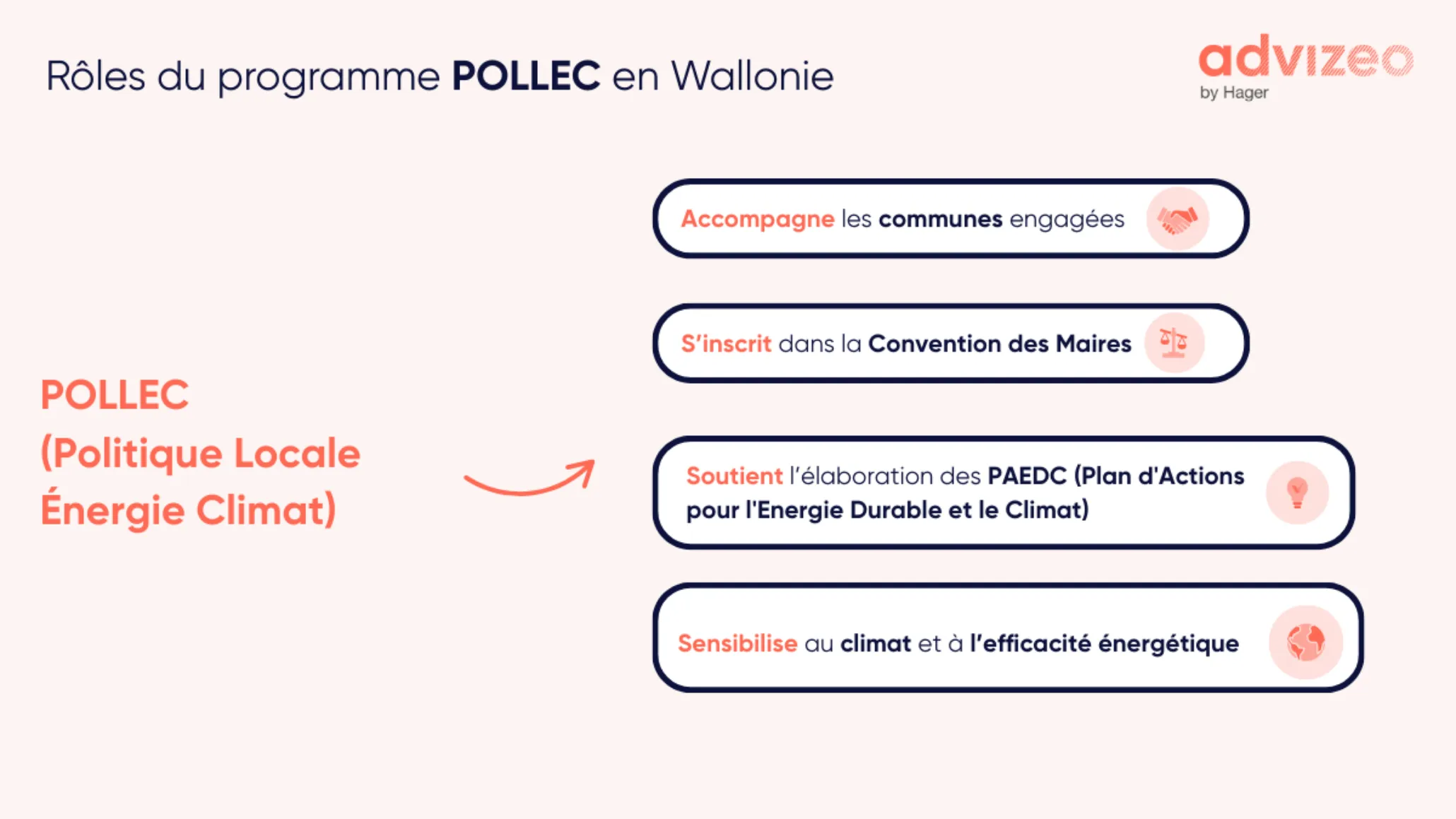 Rôles du programme POLLEC en Wallonie