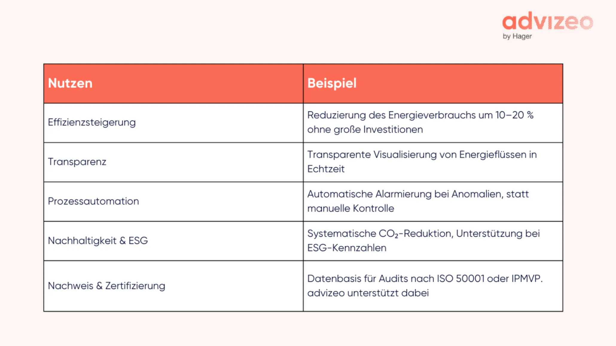 Überblick Der Mehrwert eines ganzheitlichen Energiedatenmanagements