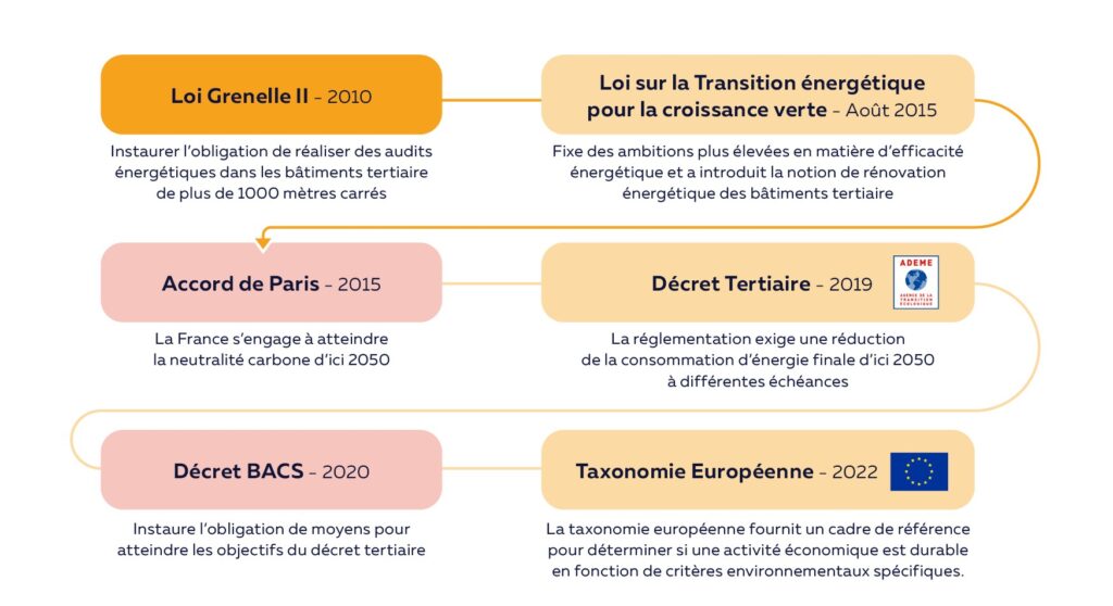 Réglementation data management 