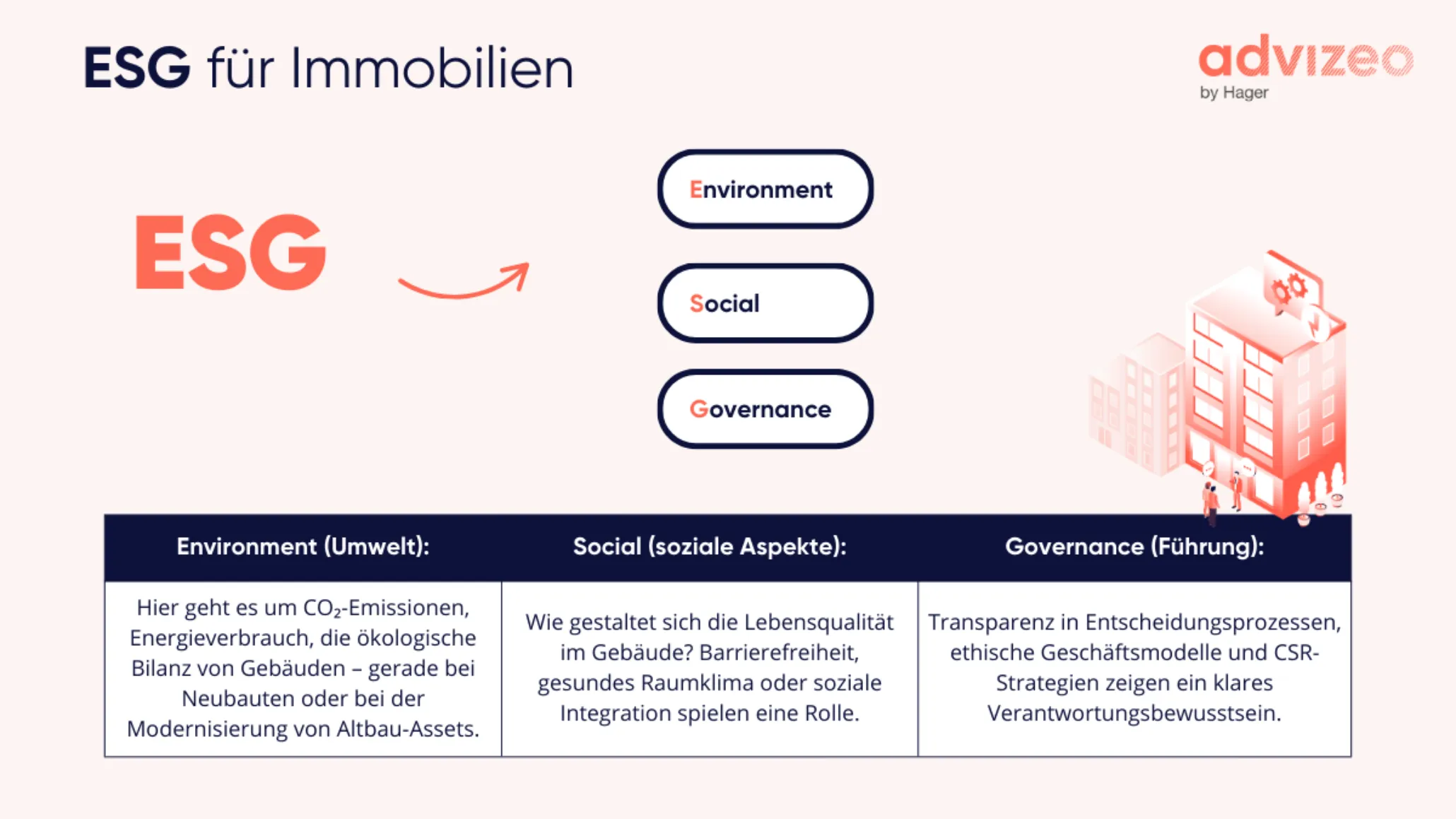 ESG für Immobilien