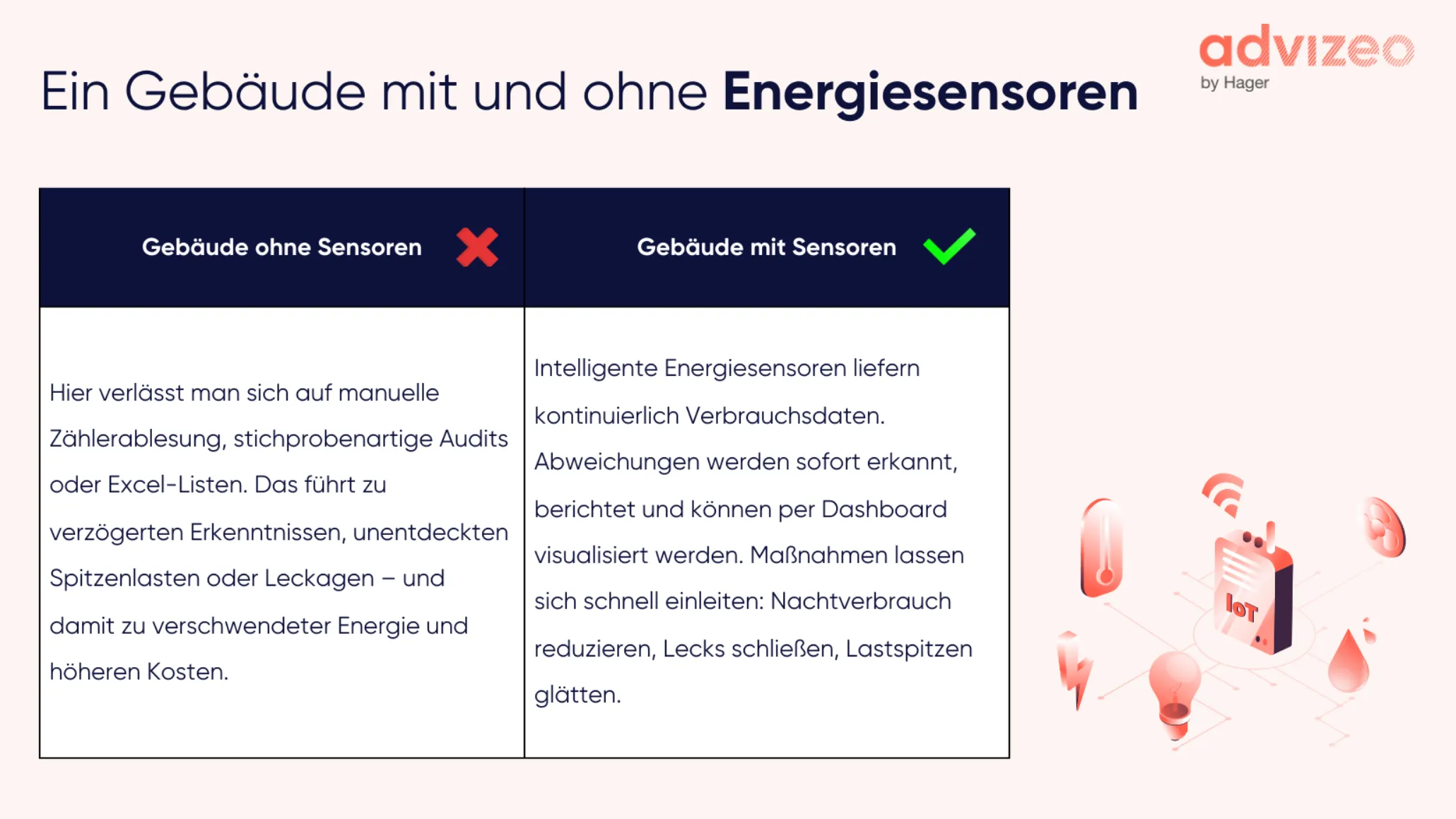 Ein Gebäude mit und ohne Energiesensoren
