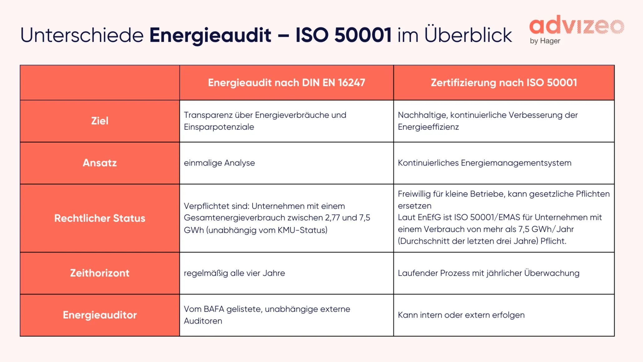Unterschiede Energieaudit – ISO 50001 im Überblick