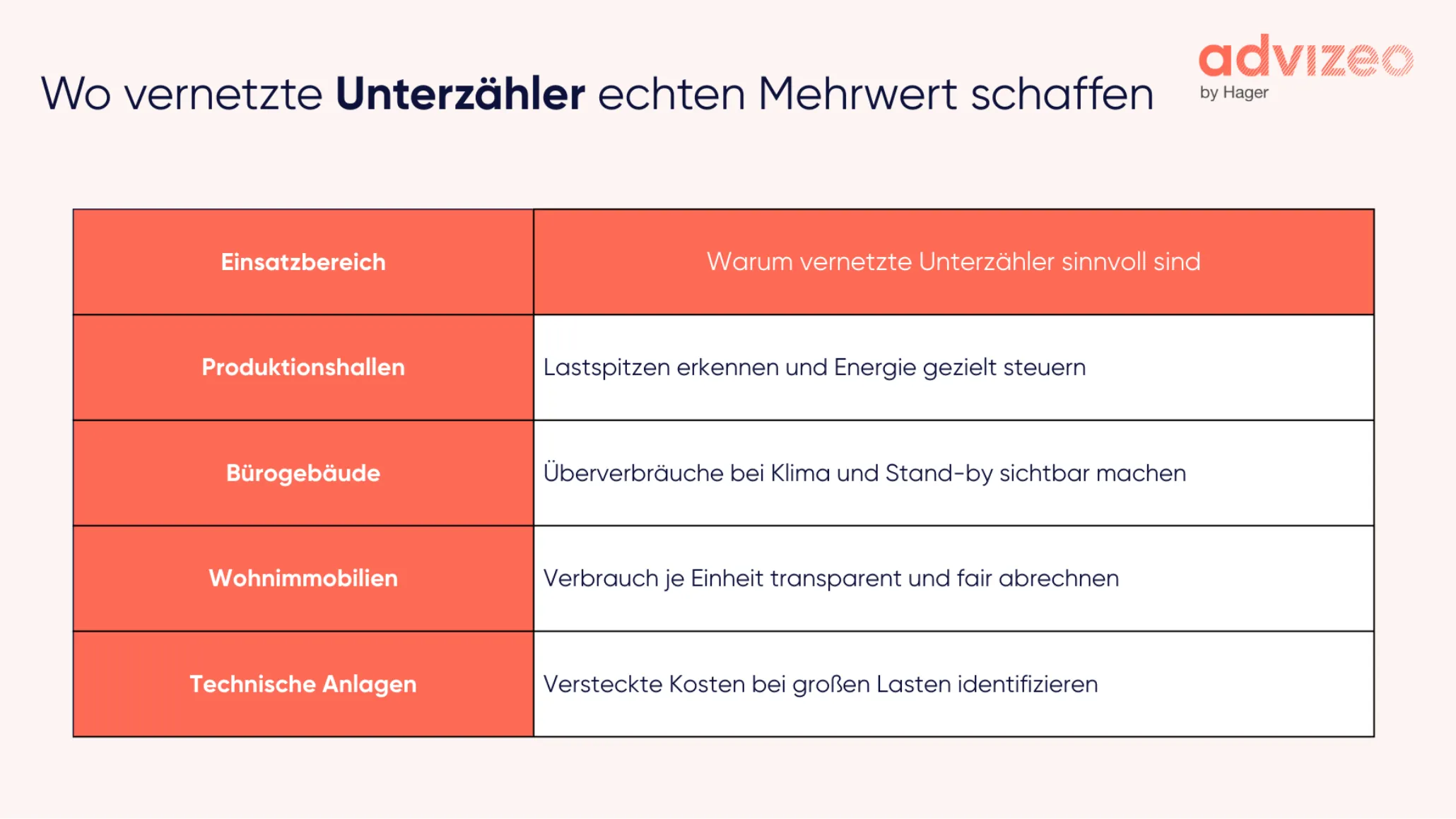 Wo vernetzte Unterzähler echten Mehrwert schaffen