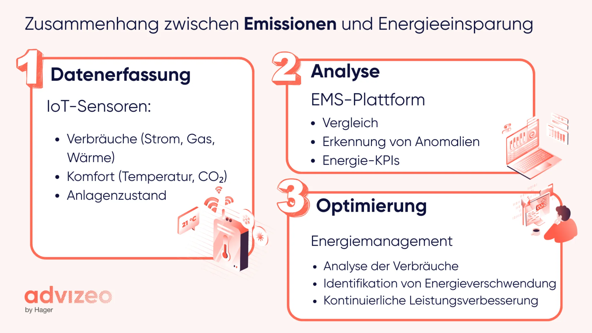 Zusammenhang zwischen Emissionen und Energieeinsparung