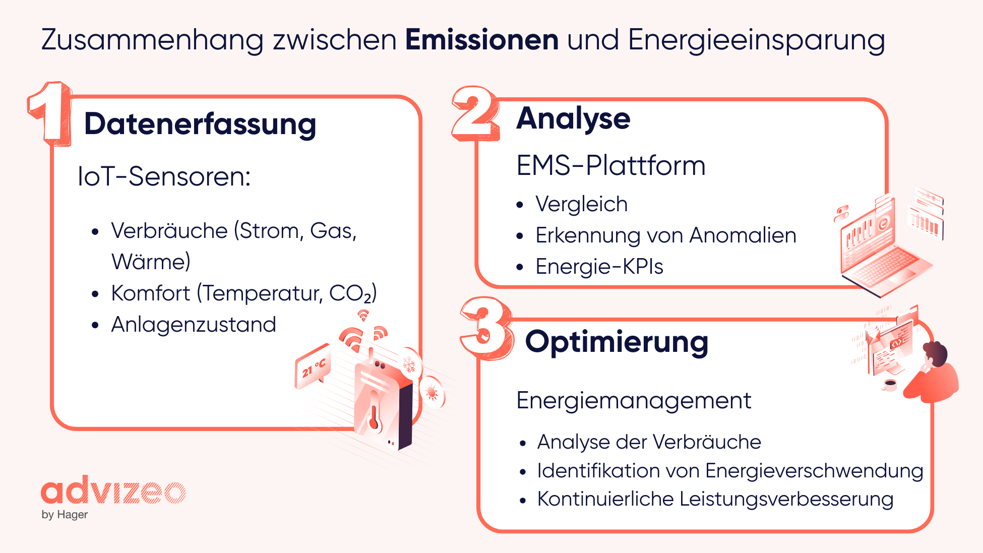 Zusammenhang zwischen Emissionen und Energieeinsparung