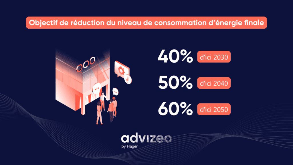 Objectif de réduction du niveau de consommation d’énergie finale