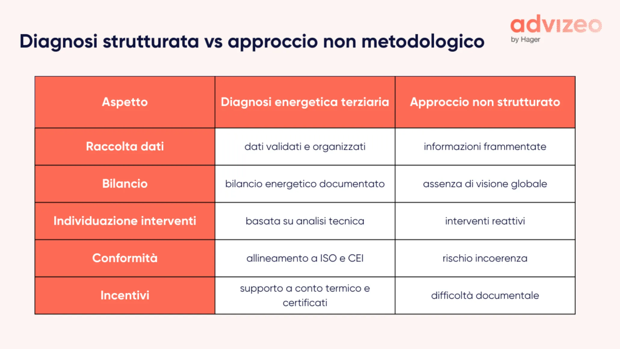Diagnosi strutturata vs approccio non metodologico
