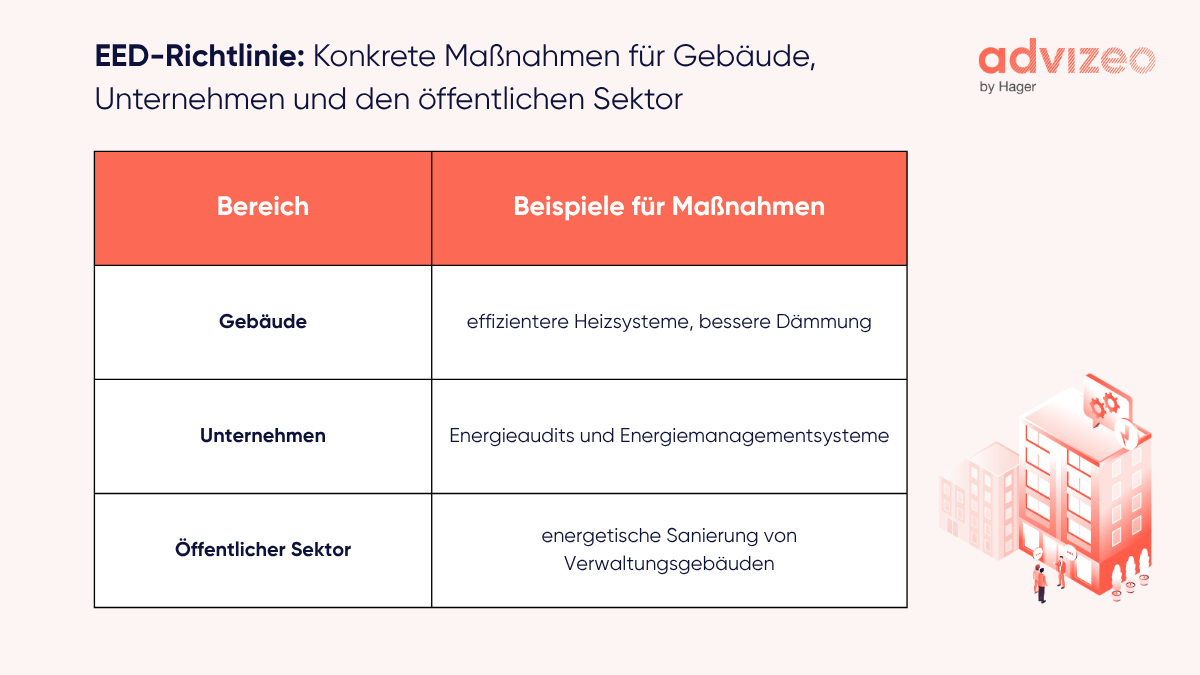 EED-Richtlinie Konkrete Maßnahmen für Gebäude, Unternehmen und den öffentlichen Sektor
