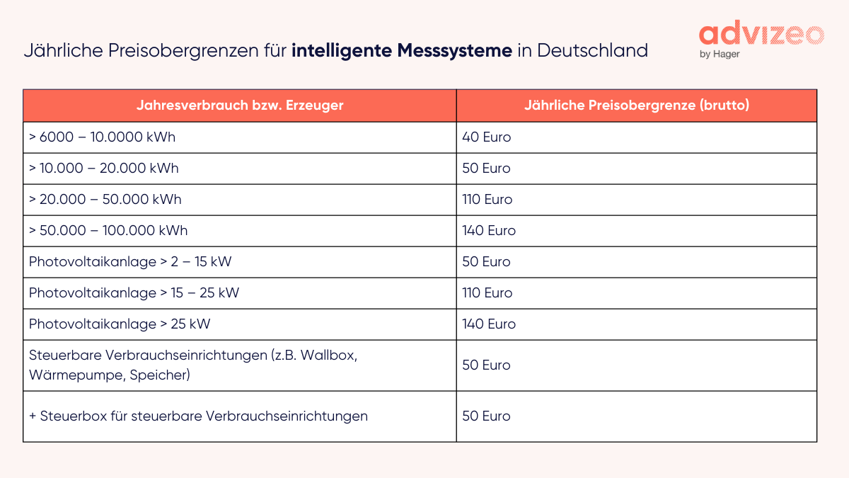 Jährliche Preisobergrenzen für intelligente Messsysteme in Deutschland