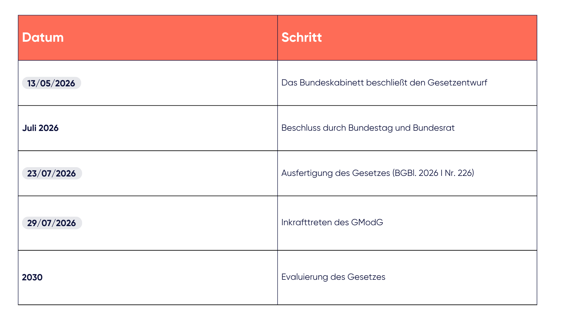 Seit wann gilt das GModG