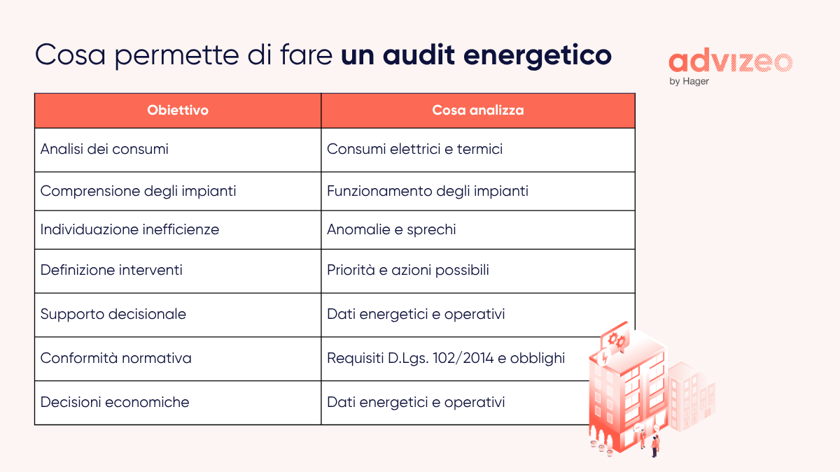 Cosa permette di fare un audit energetico
