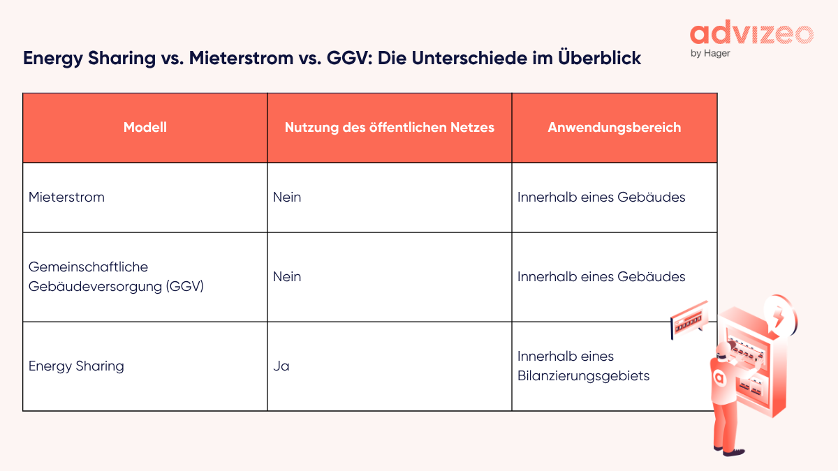 Energy Sharing vs. Mieterstrom vs. GGV Die Unterschiede im Überblick