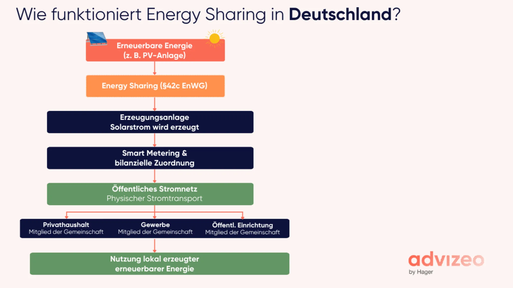 Wie funktioniert Energy Sharing in Deutschland