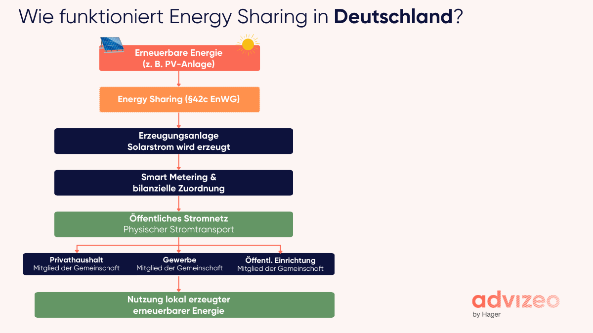 Wie funktioniert Energy Sharing in Deutschland
