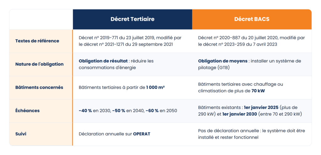 Différence Décret tertiaire - Décret BACS
